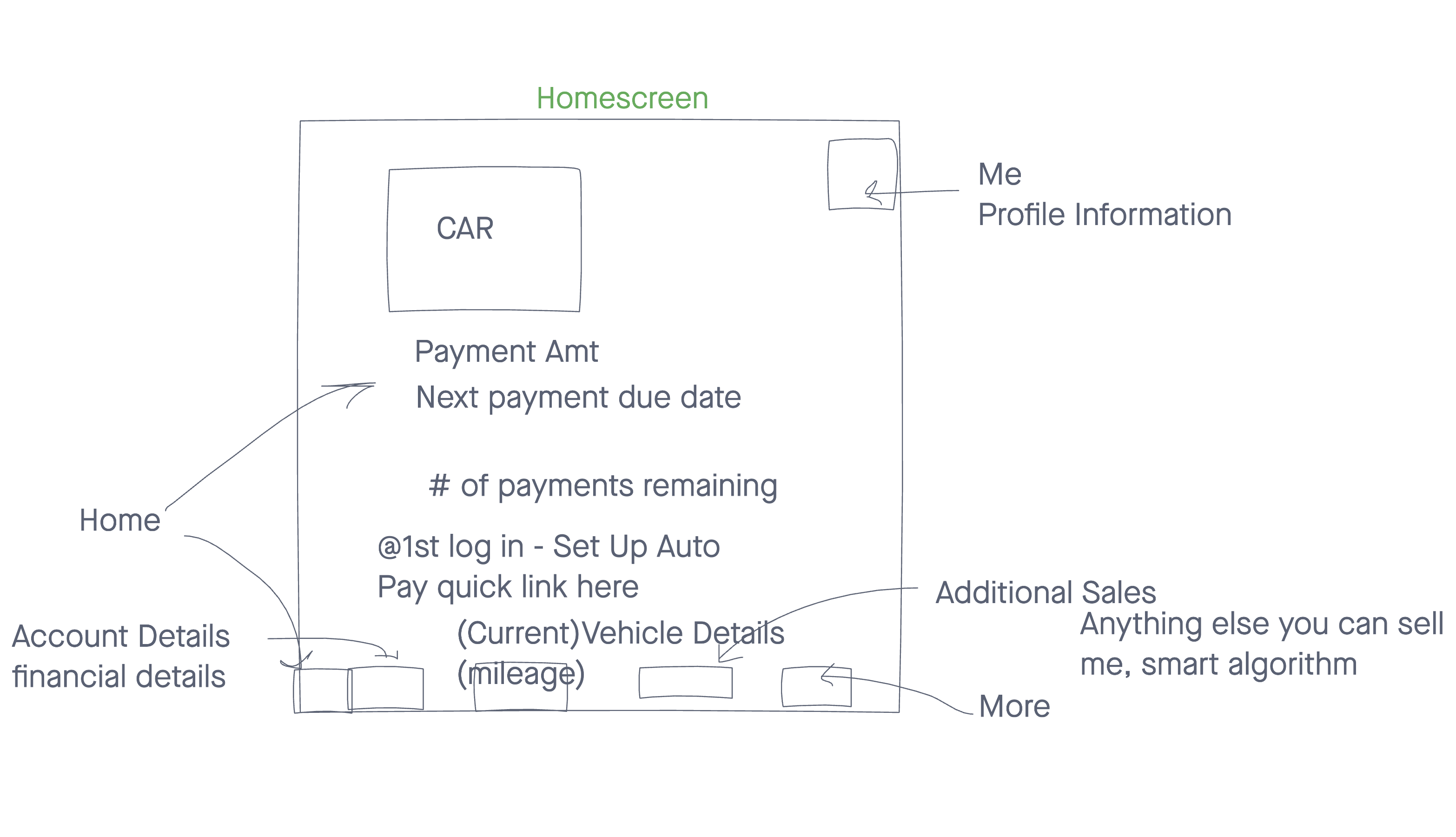 Result of a participatory design session showing a mobile version of a leasing website.